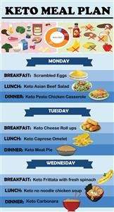 Typical Keto Diet Daily Meal Plan